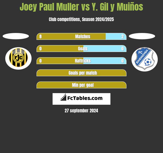 Joey Paul Muller vs Y. Gil y Muiños h2h player stats