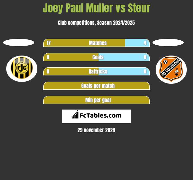 Joey Paul Muller vs Steur h2h player stats