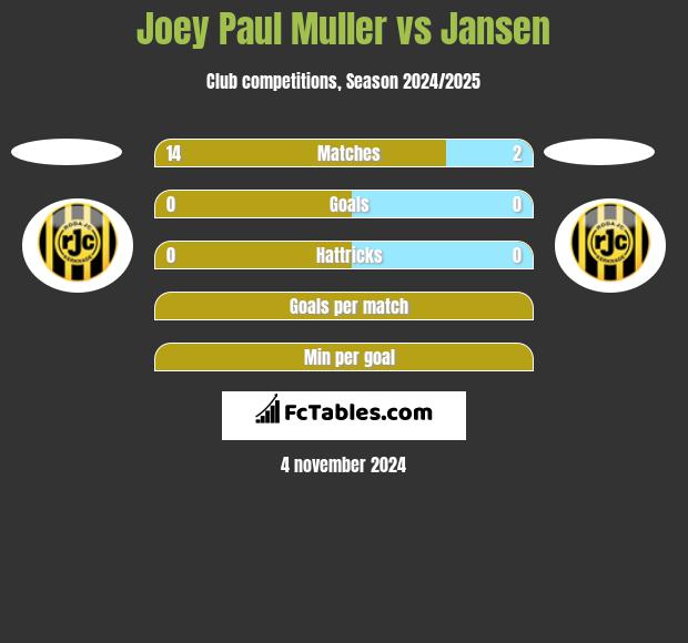 Joey Paul Muller vs Jansen h2h player stats