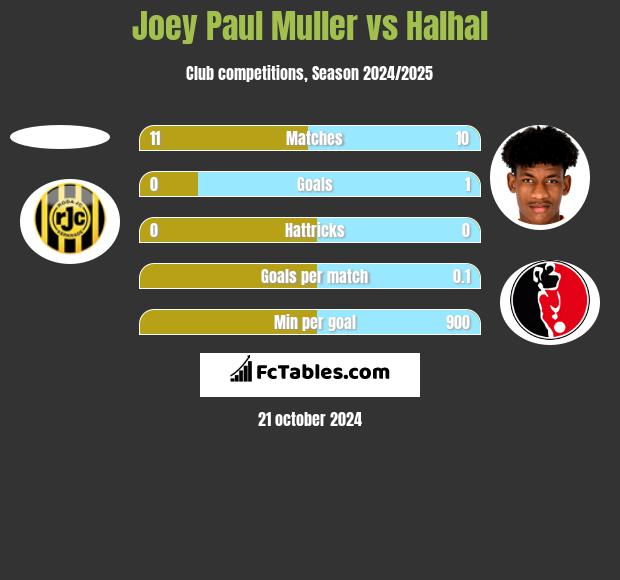 Joey Paul Muller vs Halhal h2h player stats