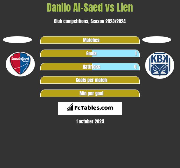 Danilo Al-Saed vs Lien h2h player stats