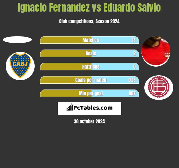 Ignacio Fernandez vs Eduardo Salvio h2h player stats