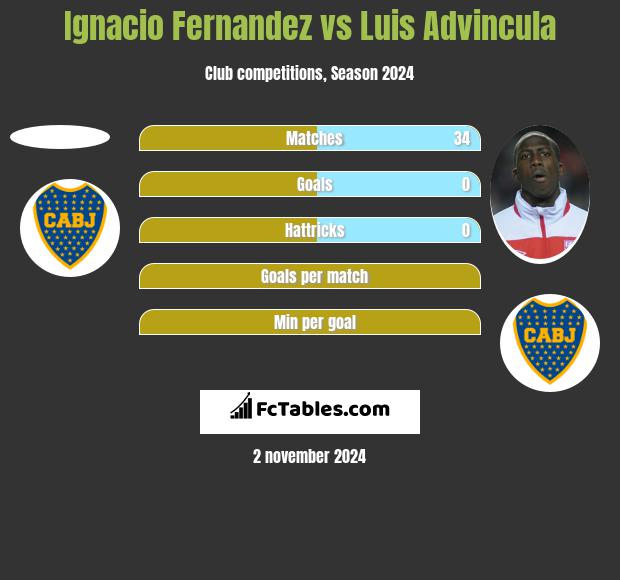 Ignacio Fernandez vs Luis Advincula h2h player stats