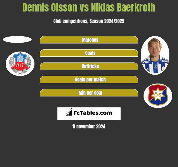 Dennis Olsson vs Niklas Baerkroth h2h player stats