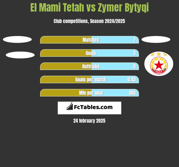 El Mami Tetah vs Zymer Bytyqi h2h player stats