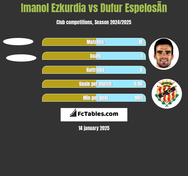 Imanol Ezkurdia vs Dufur EspelosÃ­n h2h player stats