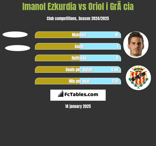 Imanol Ezkurdia vs Oriol i GrÃ cia h2h player stats