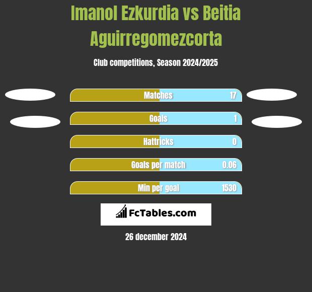 Imanol Ezkurdia vs Beitia Aguirregomezcorta h2h player stats