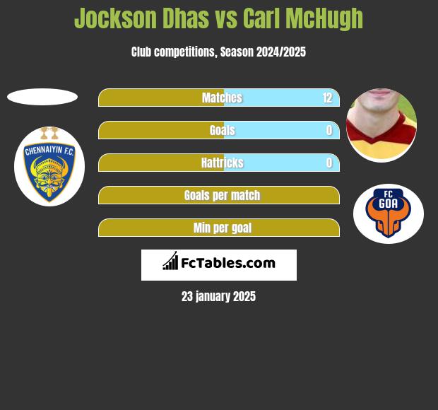 Jockson Dhas vs Carl McHugh h2h player stats