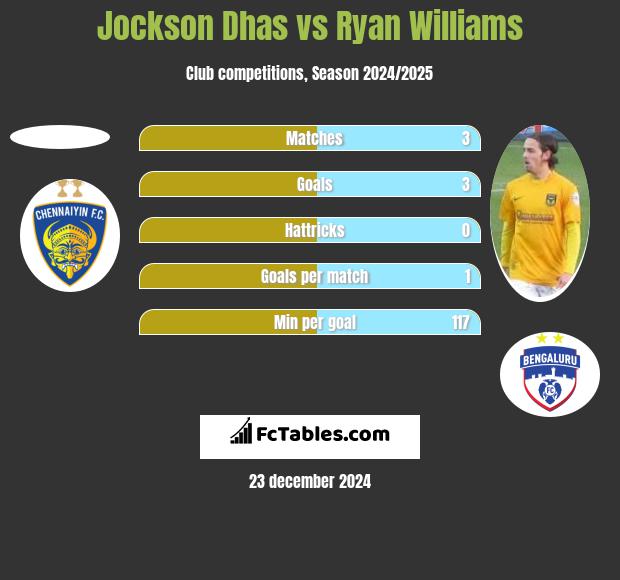 Jockson Dhas vs Ryan Williams h2h player stats