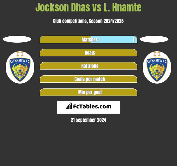 Jockson Dhas vs L. Hnamte h2h player stats