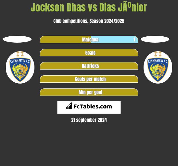 Jockson Dhas vs Dias JÃºnior h2h player stats