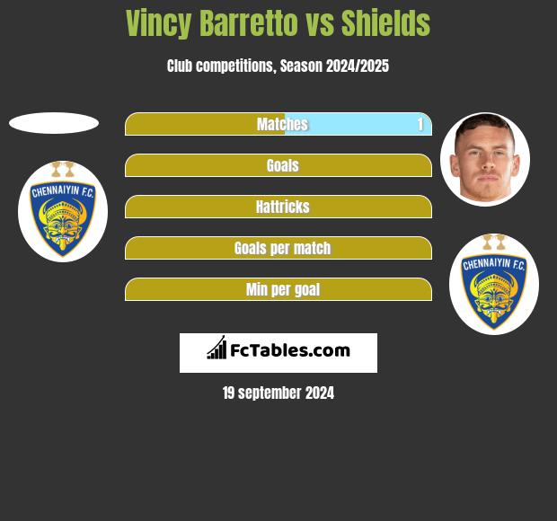 Vincy Barretto vs Shields h2h player stats