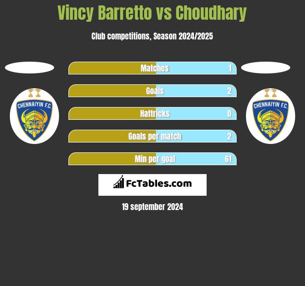 Vincy Barretto vs Choudhary h2h player stats