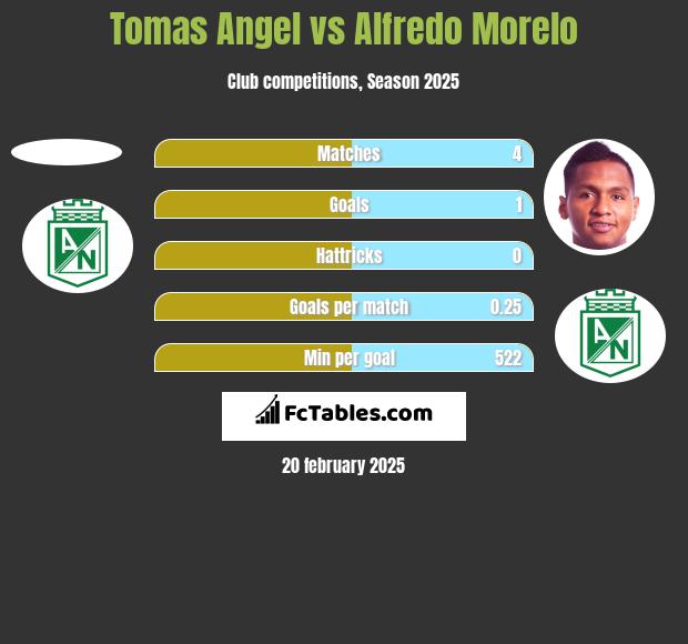 Tomas Angel vs Alfredo Morelo h2h player stats