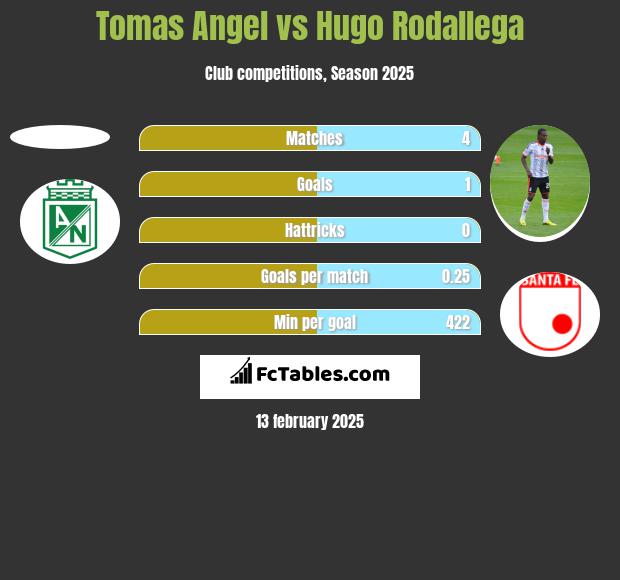 Tomas Angel vs Hugo Rodallega h2h player stats