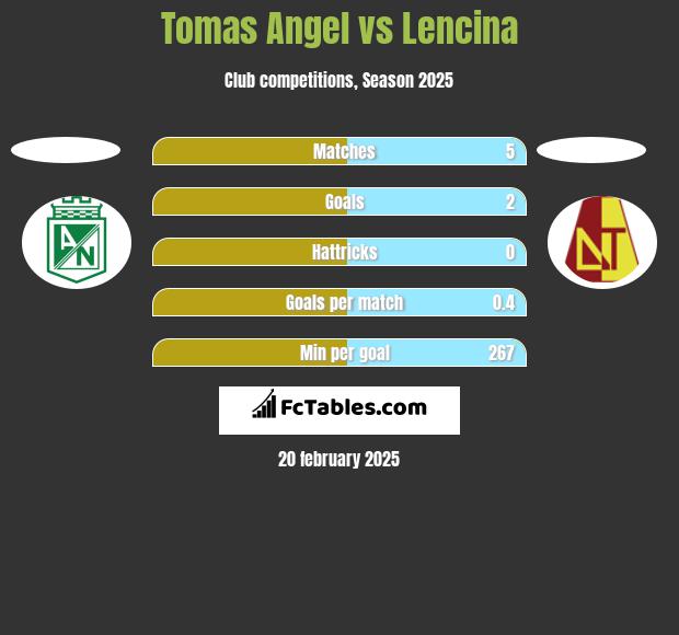 Tomas Angel vs Lencina h2h player stats