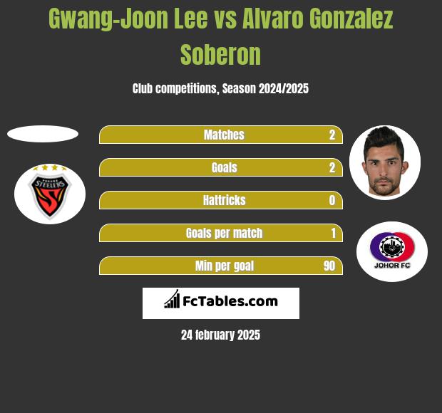 Gwang-Joon Lee vs Alvaro Gonzalez Soberon h2h player stats