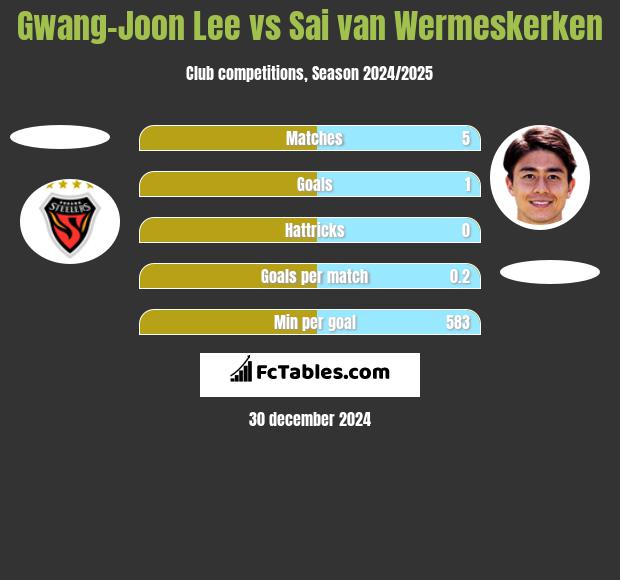 Gwang-Joon Lee vs Sai van Wermeskerken h2h player stats