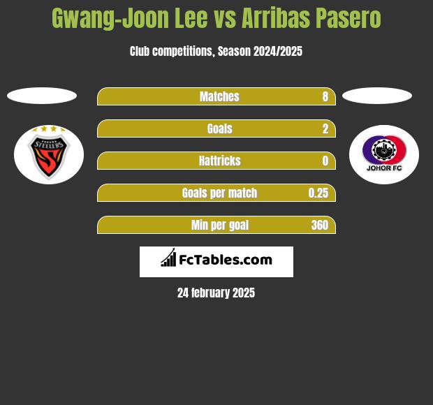 Gwang-Joon Lee vs Arribas Pasero h2h player stats