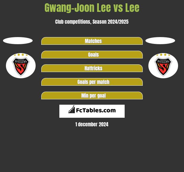 Gwang-Joon Lee vs Lee h2h player stats