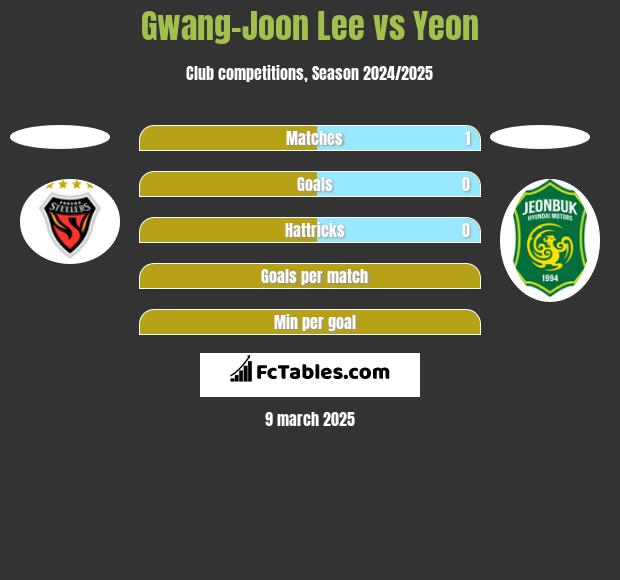 Gwang-Joon Lee vs Yeon h2h player stats