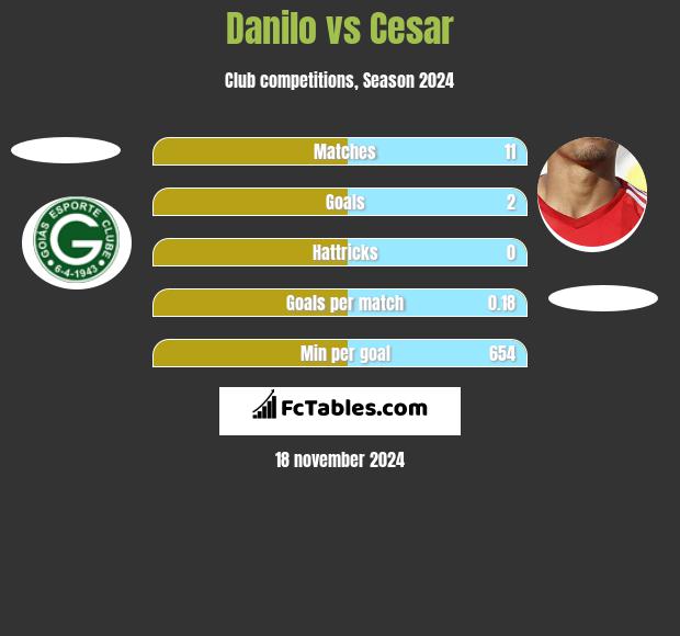 Danilo vs Cesar h2h player stats