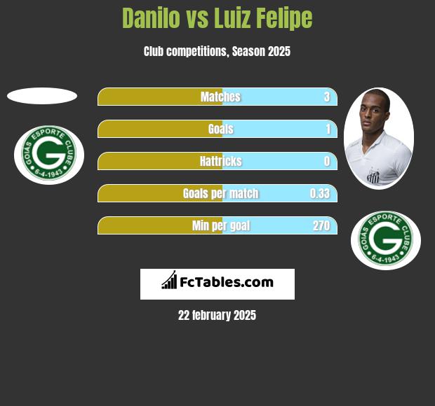 Danilo vs Luiz Felipe h2h player stats