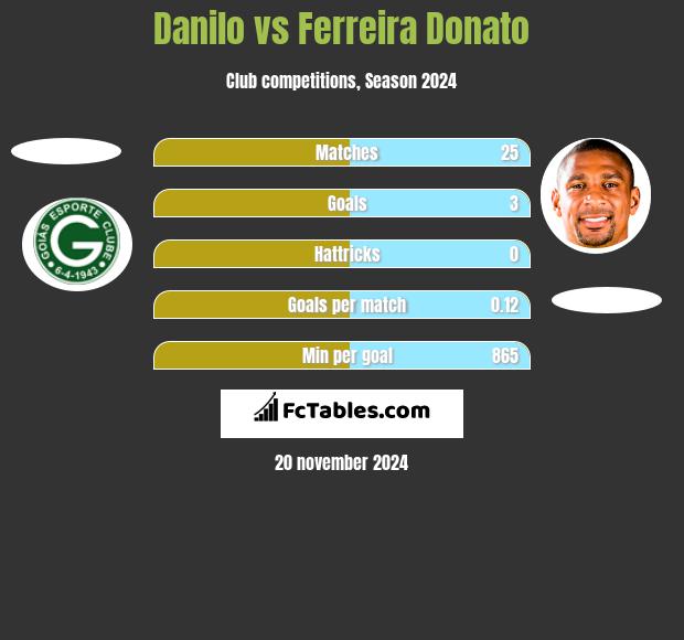 Danilo vs Ferreira Donato h2h player stats