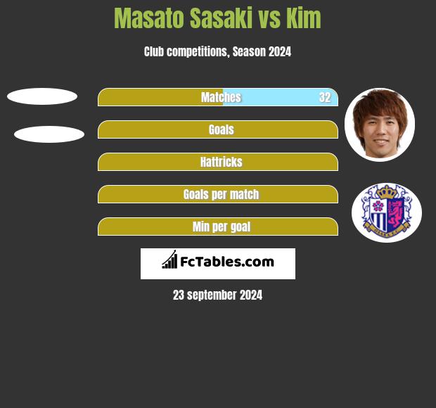 Masato Sasaki vs Kim h2h player stats