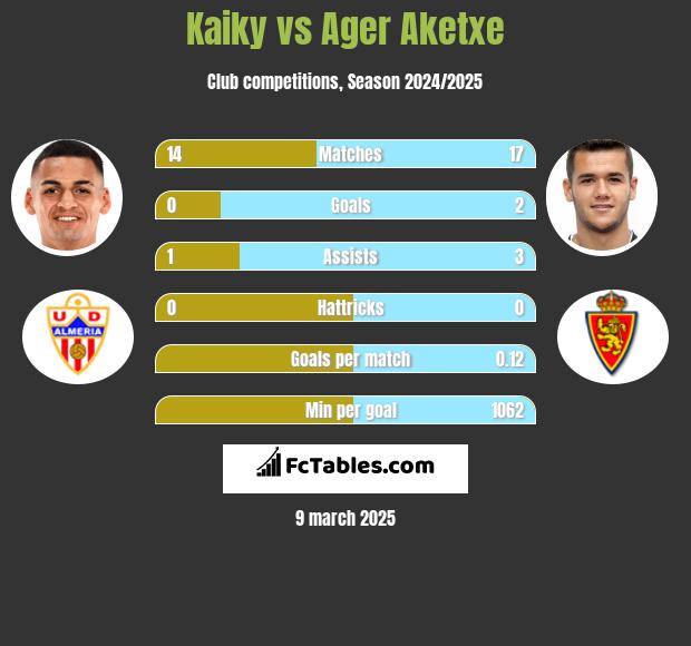 Kaiky vs Ager Aketxe h2h player stats