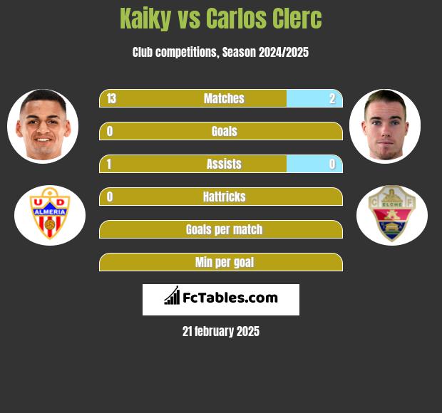 Kaiky vs Carlos Clerc h2h player stats