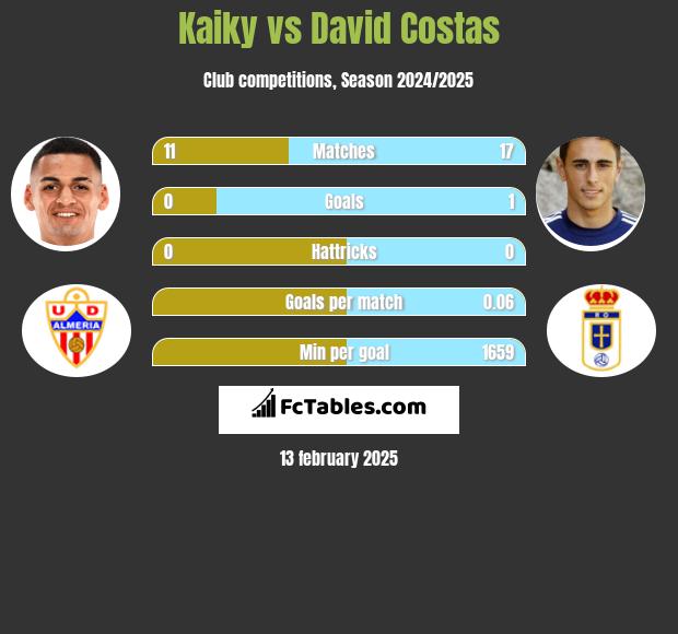 Kaiky vs David Costas h2h player stats