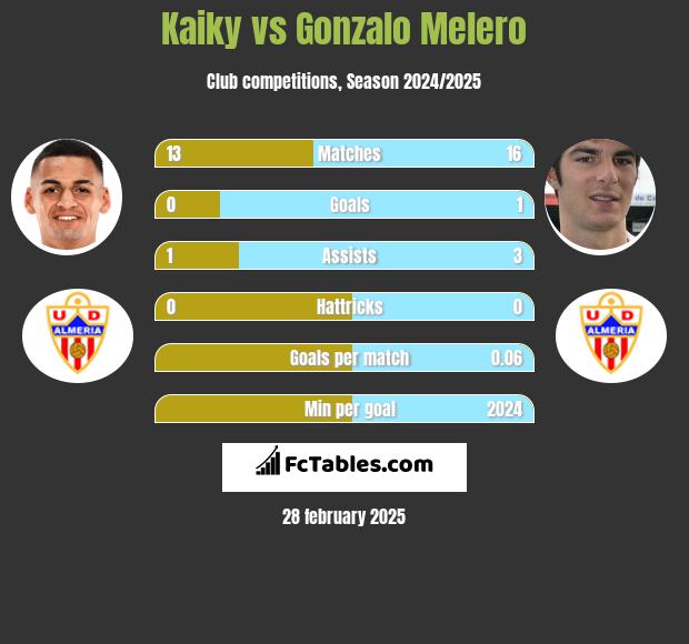 Kaiky vs Gonzalo Melero h2h player stats