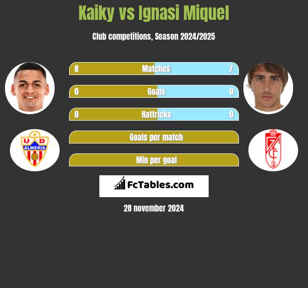 Kaiky vs Ignasi Miquel h2h player stats