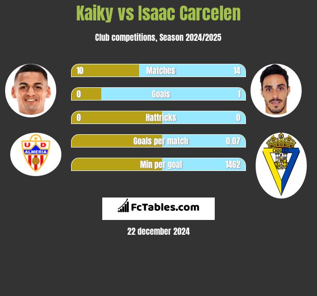 Kaiky vs Isaac Carcelen h2h player stats