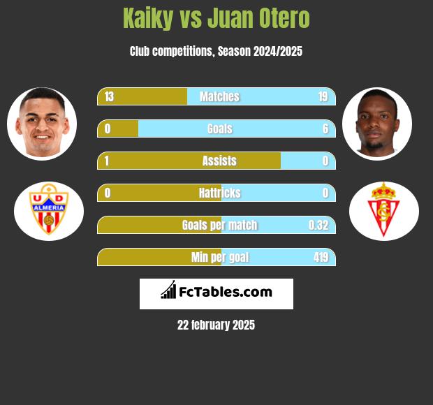 Kaiky vs Juan Otero h2h player stats