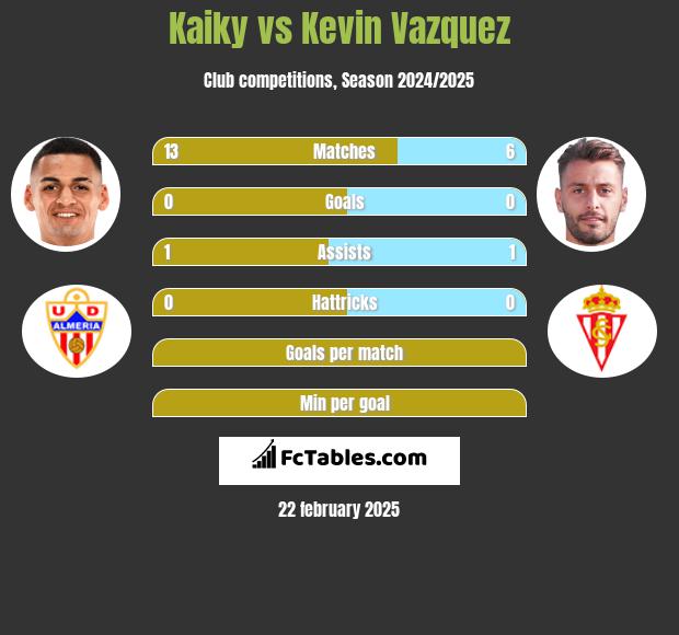 Kaiky vs Kevin Vazquez h2h player stats