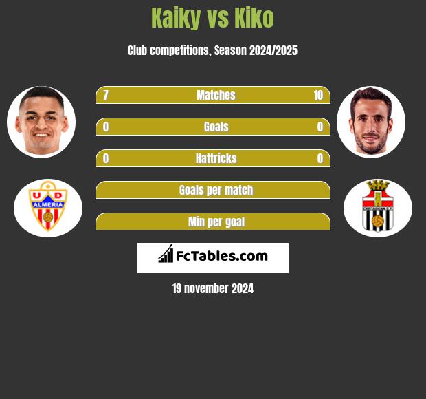 Kaiky vs Kiko h2h player stats