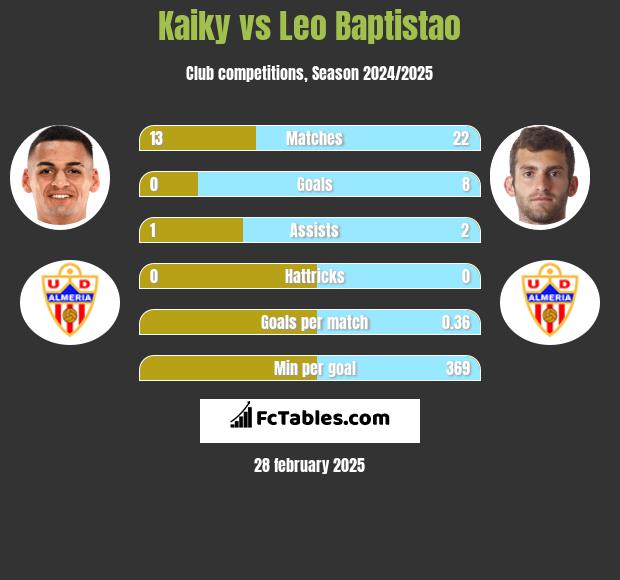 Kaiky vs Leo Baptistao h2h player stats