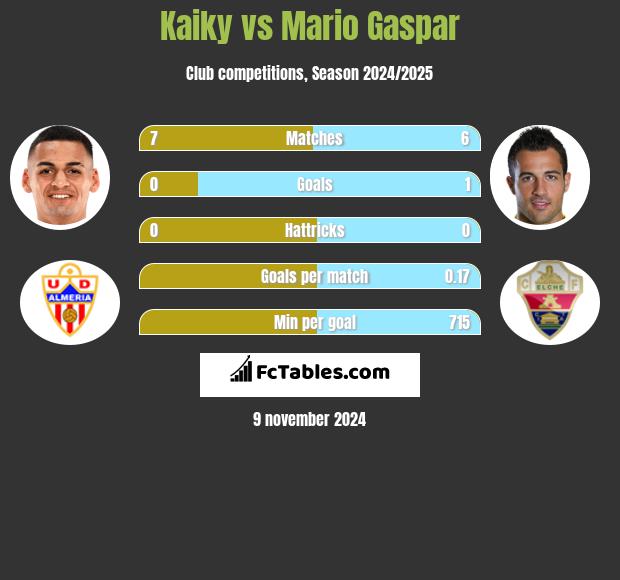 Kaiky vs Mario Gaspar h2h player stats