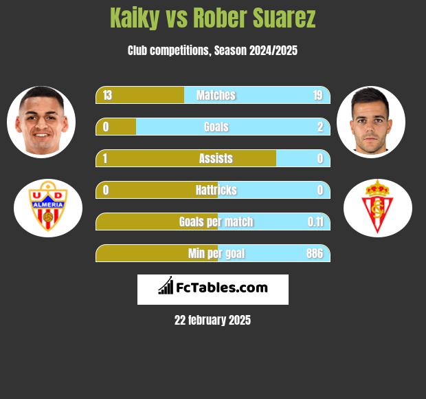 Kaiky vs Rober Suarez h2h player stats