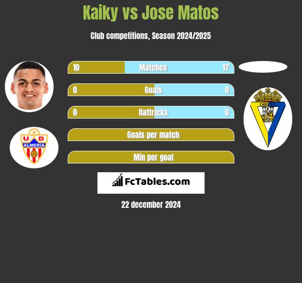 Kaiky vs Jose Matos h2h player stats