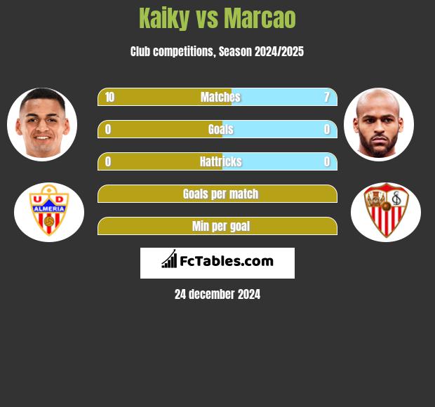 Kaiky vs Marcao h2h player stats