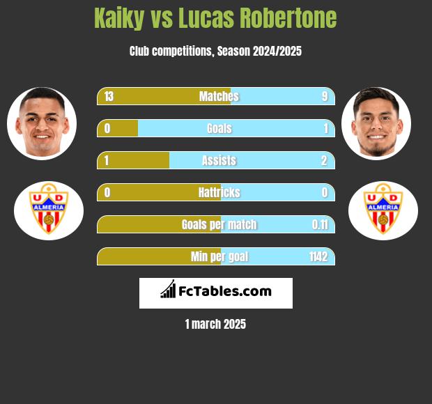 Kaiky vs Lucas Robertone h2h player stats