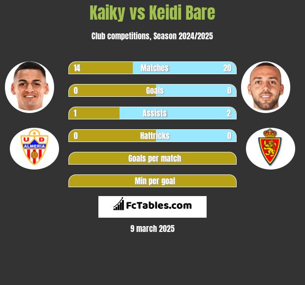 Kaiky vs Keidi Bare h2h player stats