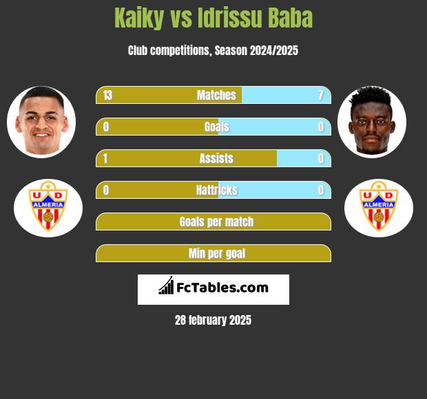 Kaiky vs Idrissu Baba h2h player stats