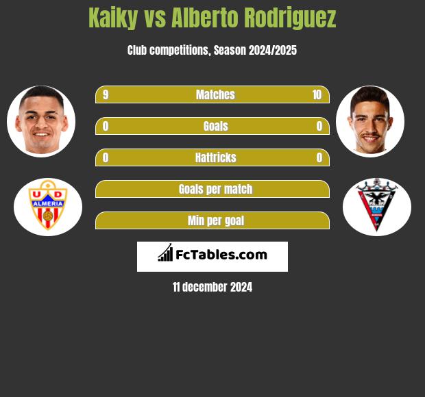 Kaiky vs Alberto Rodriguez h2h player stats