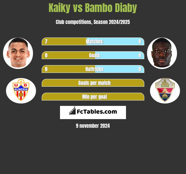 Kaiky vs Bambo Diaby h2h player stats