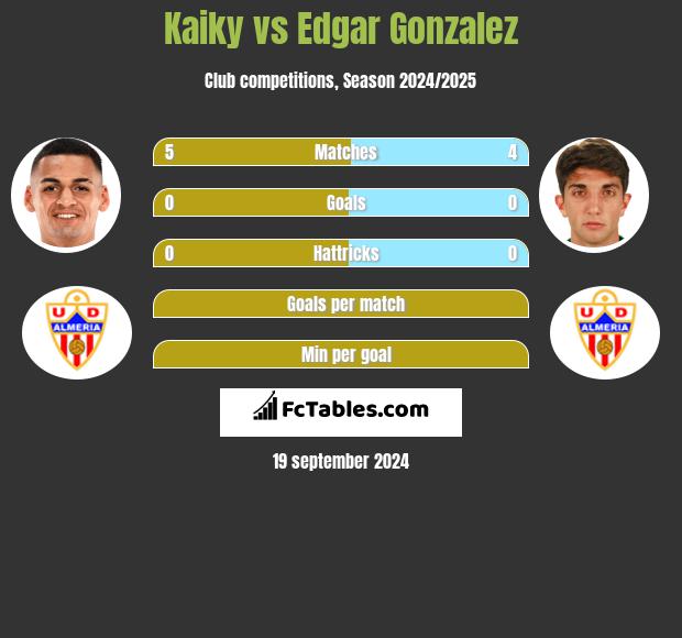 Kaiky vs Edgar Gonzalez h2h player stats